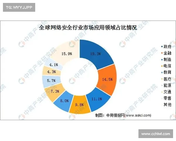 网络安全支出增长在2022 网络安全支出增长在2022